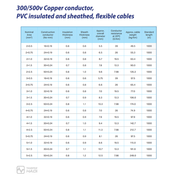 Flexible Cables 300/500v Copper conductor, PVC insulated and sheathed - TABRIZ HADI Wire & Cable - Specification Table