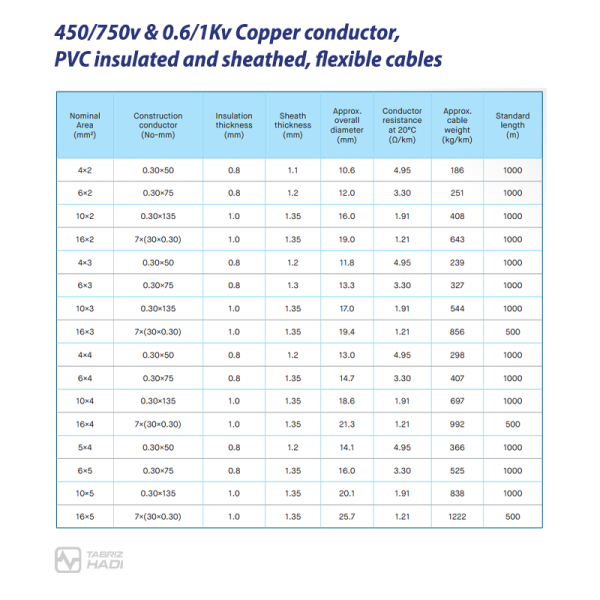 Flexible Cables 450/750v & 0.6/1Kv Copper conductor, PVC insulated and sheathed - TABRIZ HADI Wire & Cable - Specification Table