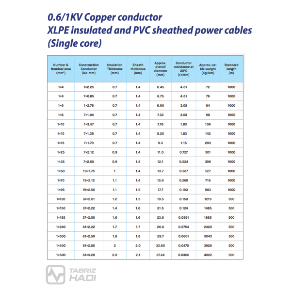 Power Cable 0.6/1KV Copper conductor, XLPE insulated and PVC sheathed (Single core) specification table - TABRIZ HADI Wire & Cable