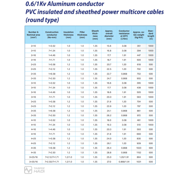 Power Cable 0.6/1Kv Aluminum conductor, PVC insulated and sheathed, multicore (round type) - TABRIZ HADI Wire & Cable - Specification Table