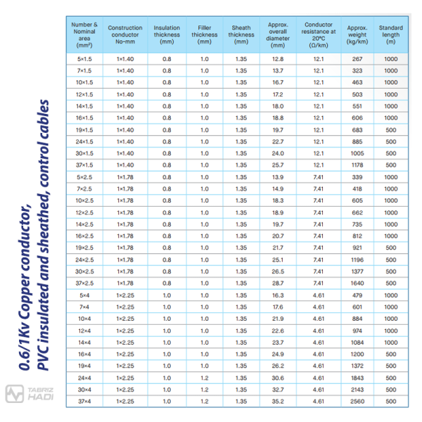 Control Cable 0.6/1Kv Copper conductor, PVC insulated and sheathed - TABRIZ HADI Wire & Cable - Specification Table