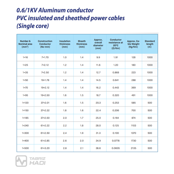 Power Cable 0.6/1KV Aluminum conductor PVC insulated and sheathed (Single core) - TABRIZ HADI Wire & Cable - Specification Table