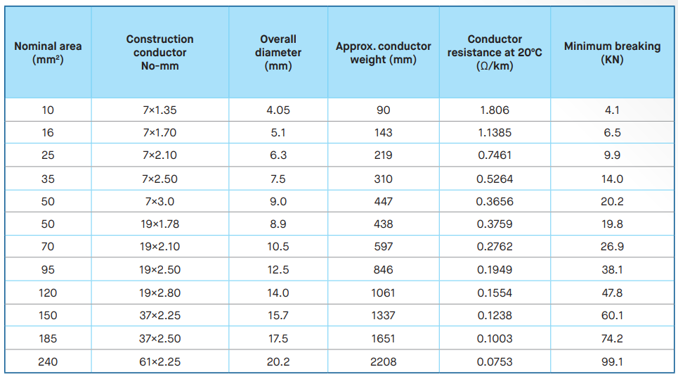 Overhead Copper wire