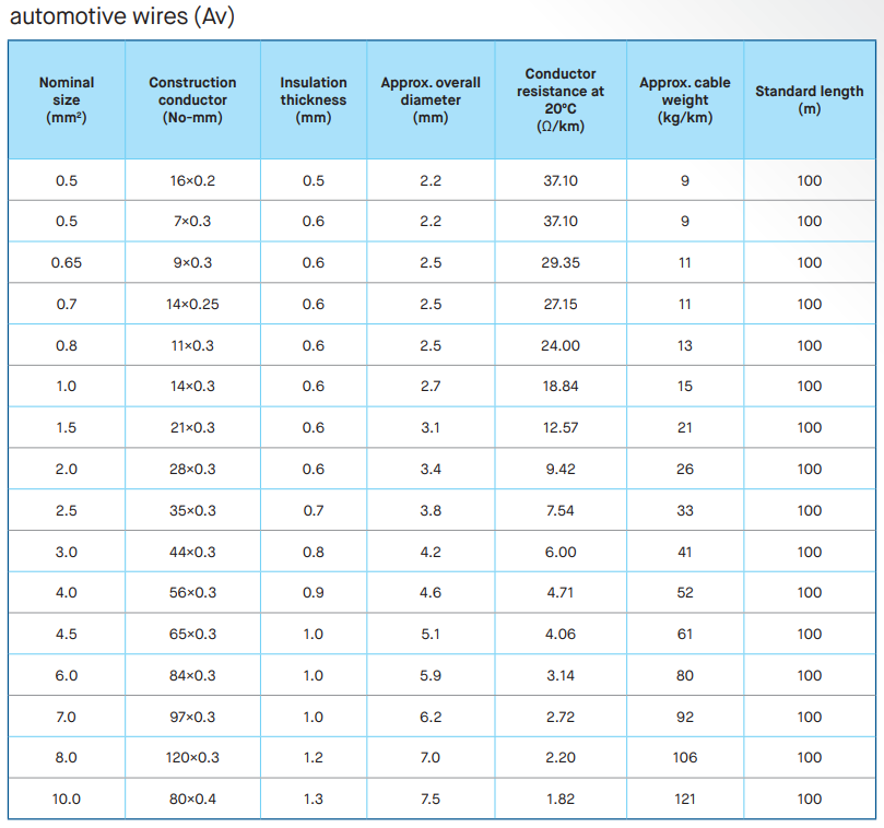 PVC-T1 insulated automotive wires