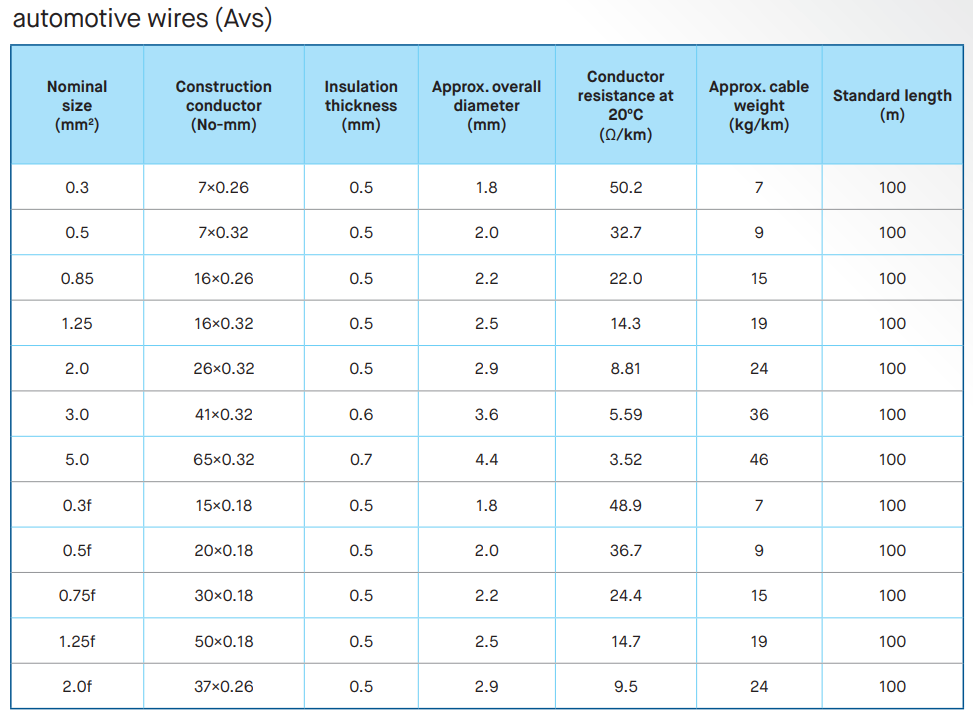 PVC-T2 insulated automotive wires