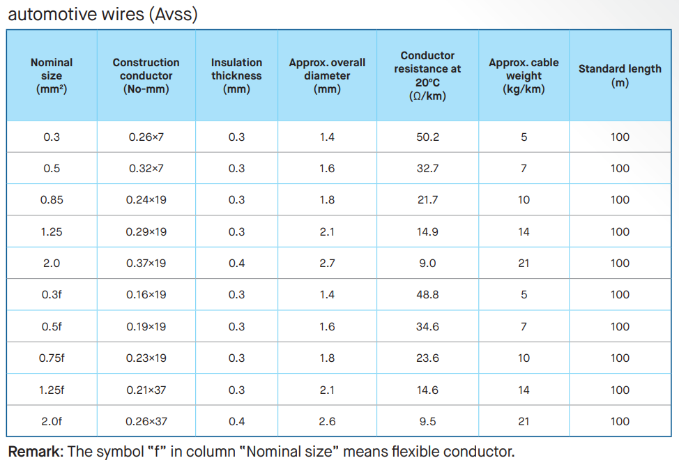 PVC-T3 insulated automotive wires