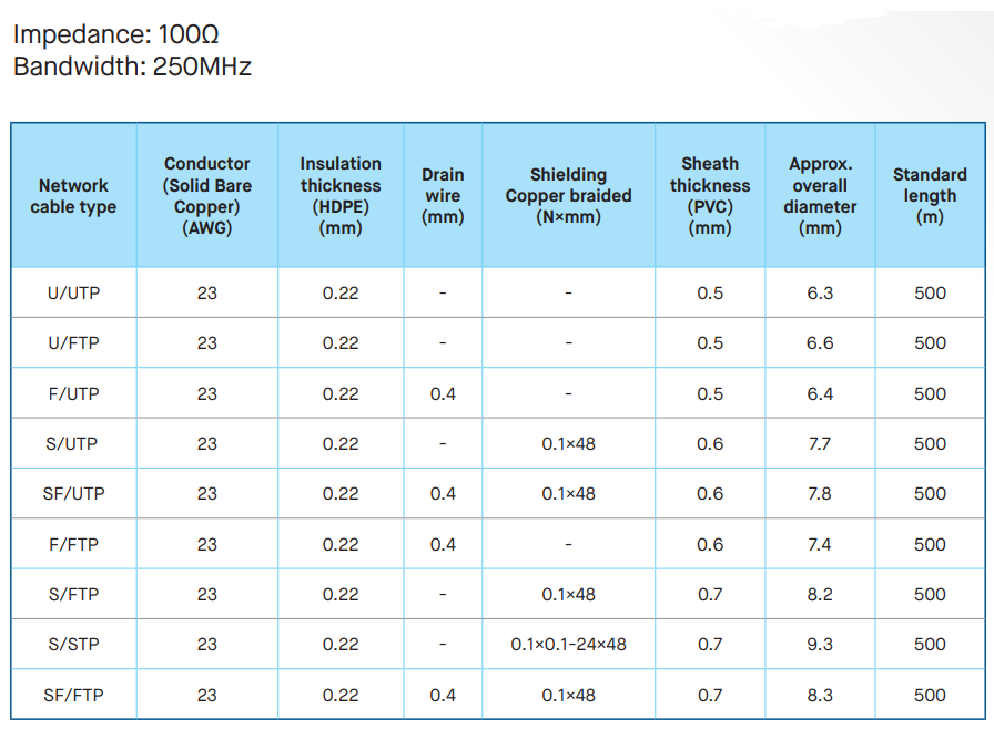 Shielded & Unshielded Twisted-Pair Network Cables (CAT6)