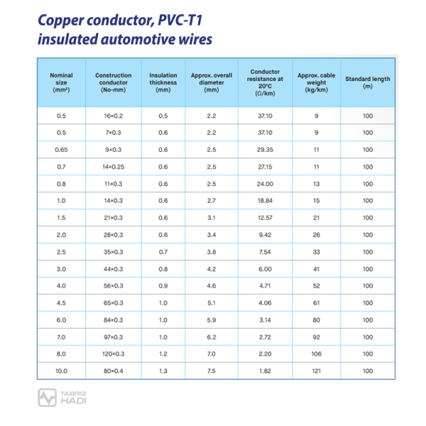 جدول مشخصات سیم خودرویی تبریز هادی با هادی مسی و عایق PVC-T1 - سیم و کابل تبریز هادی