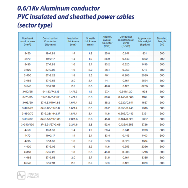 جدول مشخصات کابل قدرت چند رشته سکتور 0.6/1KV تبریز هادی با هادی آلومینیومی و عایق PVC روکش دار - سیم و کابل تبریز هادی