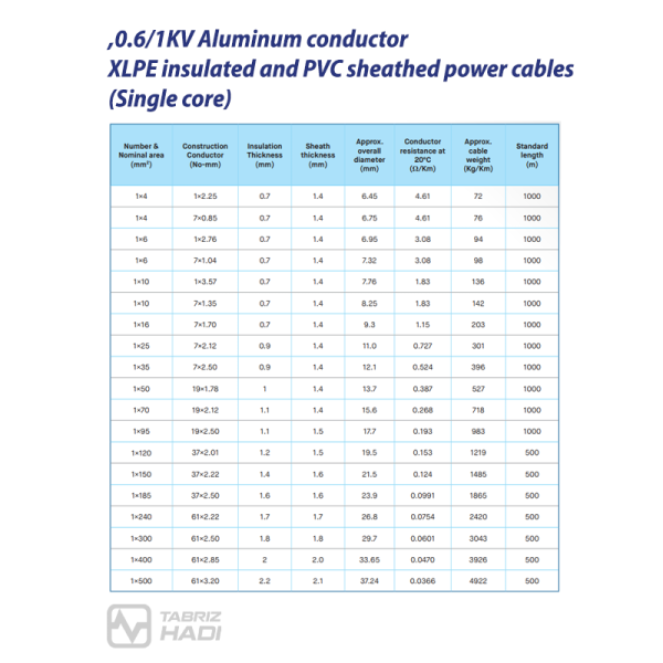 Power Cable 0.6/1KV Aluminum conductor, XLPE insulated and PVC sheathed (Single core) - TAVRIZ HADI Wire & Cable - Specification Table