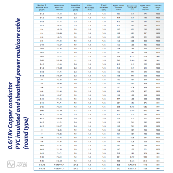 Power Cable 0.6/1Kv Copper conductor, PVC insulated and sheathed, multicore (round type) - TABRIZ HADI Wire & Cable - Specification Table