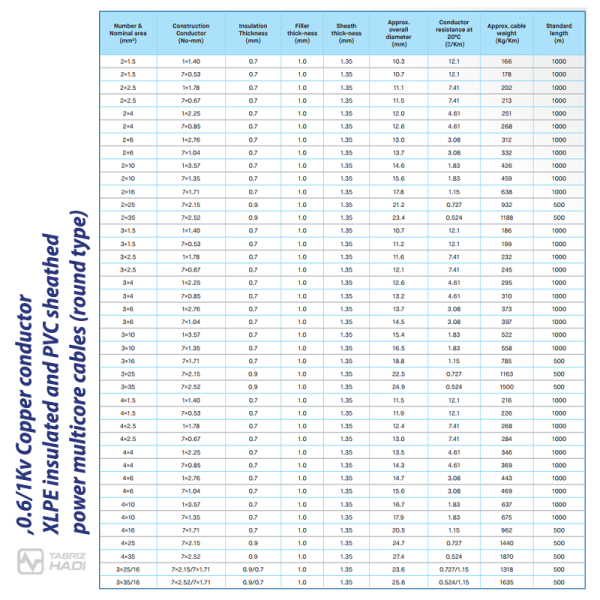 Power Cable 0.6/1Kv Copper conductor, XLPE insulated and PVC sheathed power multicore cables (round type) - TABRIZ HADI Wire & Cable - Specification Table