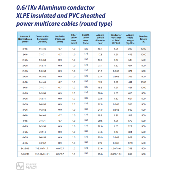 Power Cable 0.6/1Kv Aluminum conductor, XLPE insulated and PVC sheathed multicore (round type) - TABRIZ HADI Wire & Cable - Specification Table