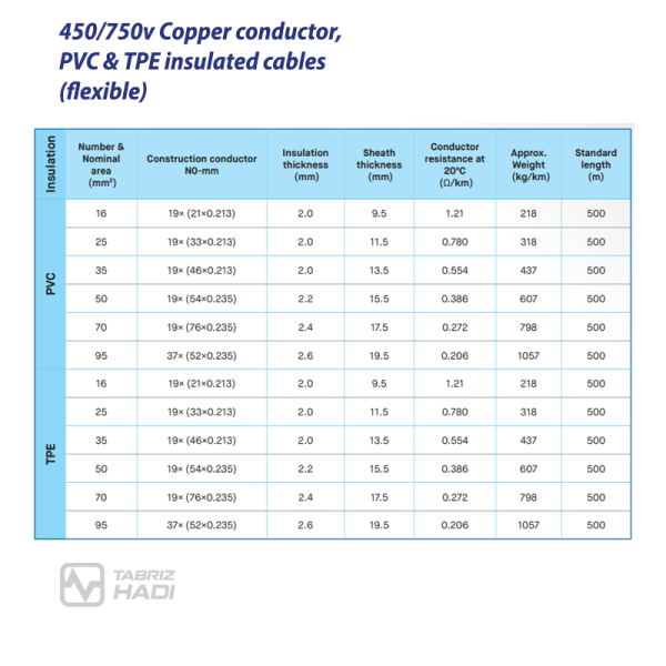 جدول مشخصات کابل جوشکاری افشان 450/750v تبریز هادی با هادی مسی و عایق PVC و TPE - سیم و کابل تبریز هادی