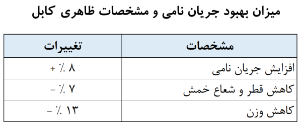 میزان بهبود جریان نامی و مشخصات ظاهری کابل با عایق XLPE