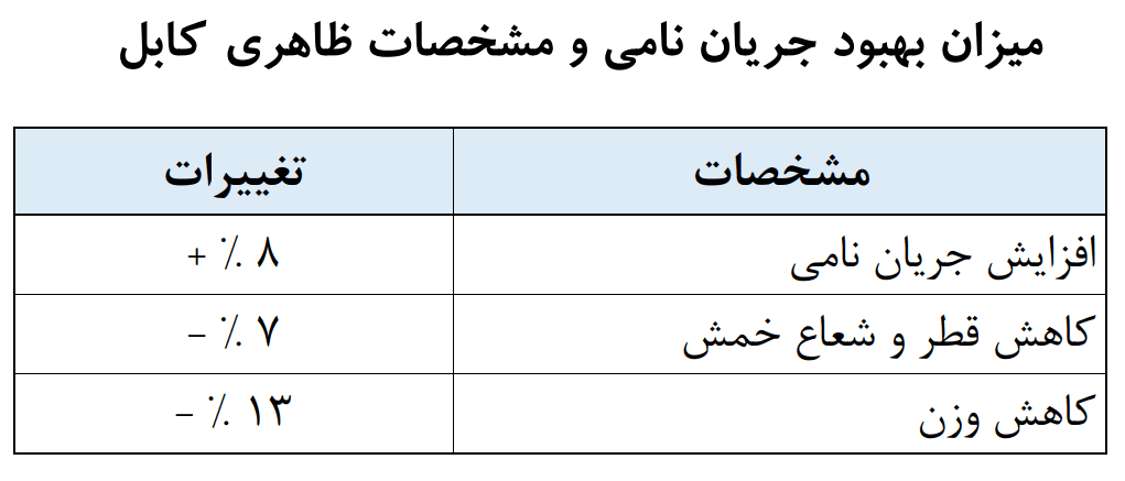 میزان بهبود جریان نامی و مشخصات ظاهری کابل با عایق XLPE